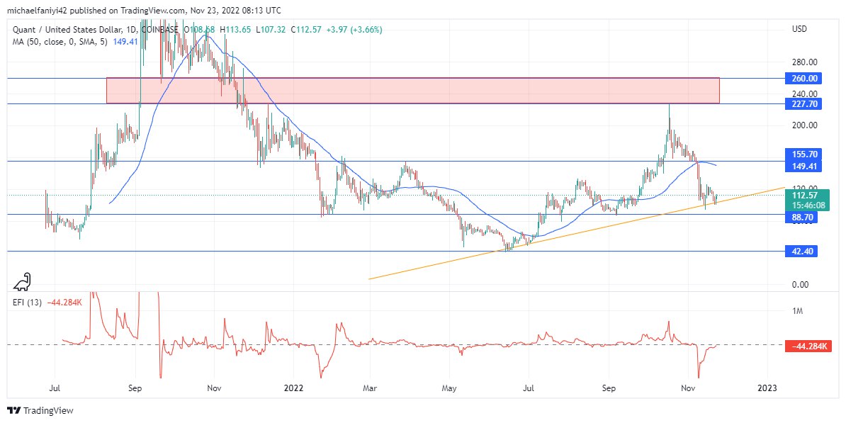 Quant Price Forecast: Bullish Candlesticks Are Visible as QNTUSD Pushes Up