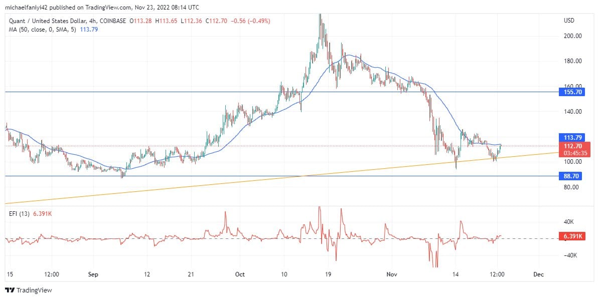 Quant Price Forecast: Bullish Candlesticks Are Visible as QNTUSD Pushes Up