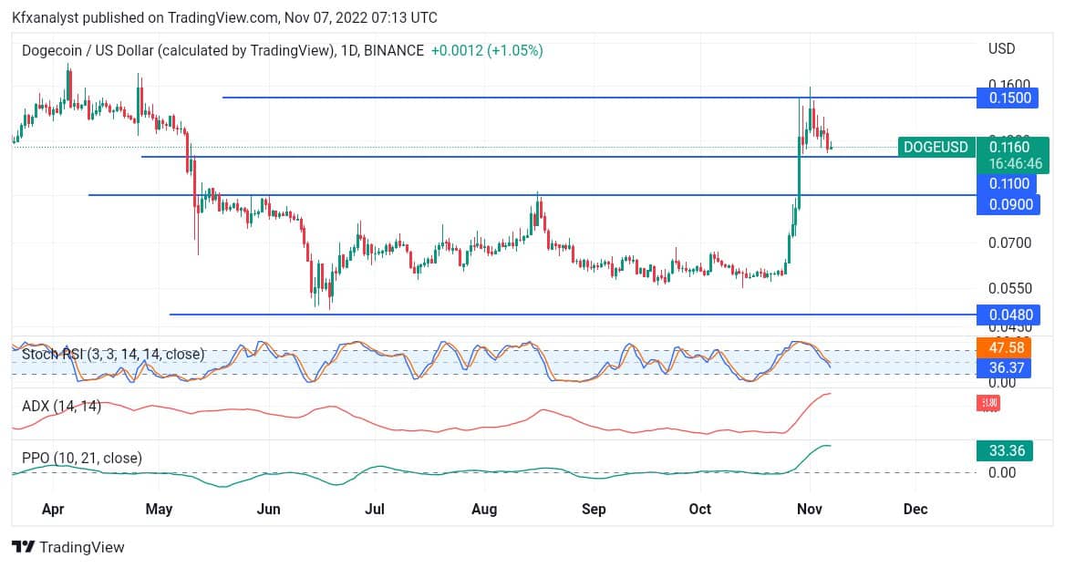 DOGE Is Still Set to Respond to the Buying Tendency