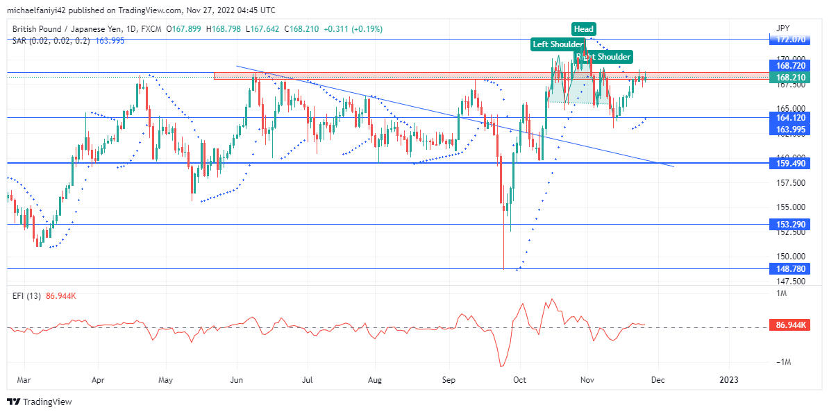 GBPJPY Bulls Are Back to Test the 168.720 Resistance Level