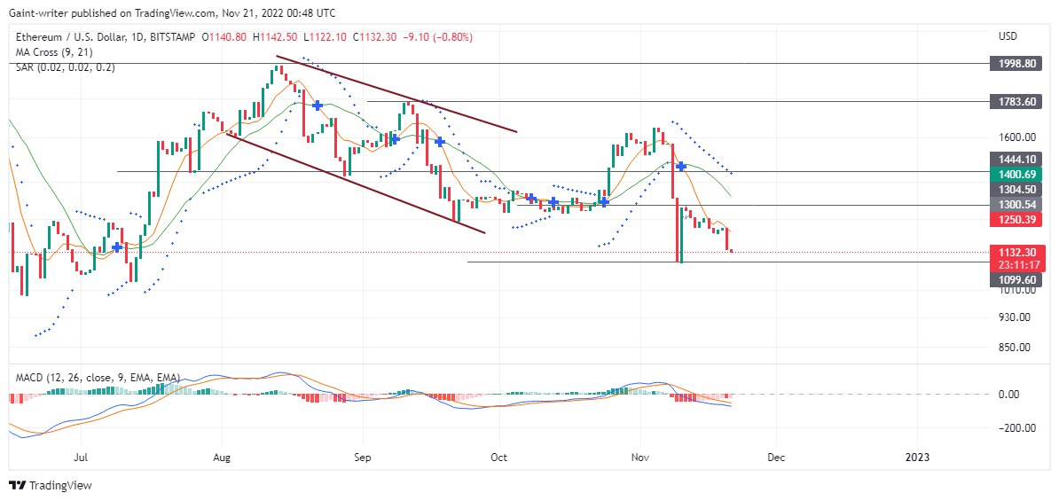 The Ethereum Price Is Still under Bearish Pressure 