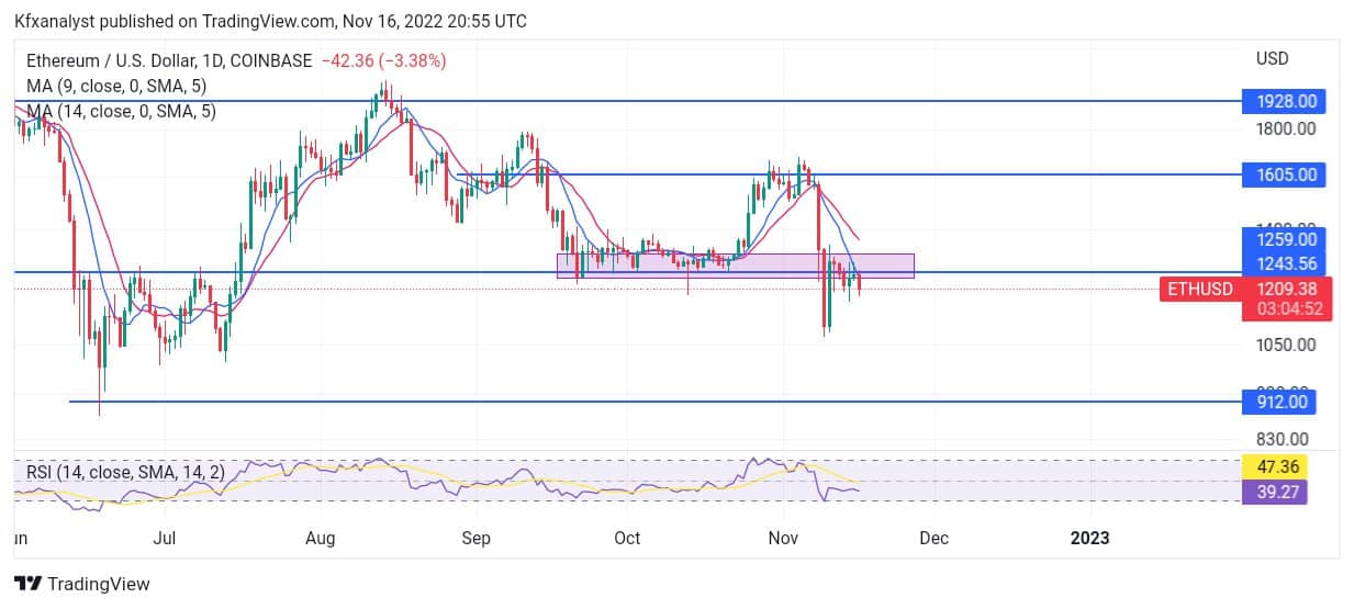 Ethereum Sellers Are Creeping Below $1259.00 Key Zone, as Price Remains Under Pressure