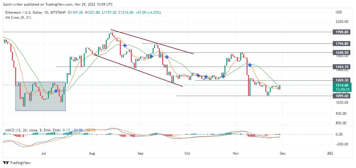 Ethereum Looks Ahead as Buyers Gain More Strength