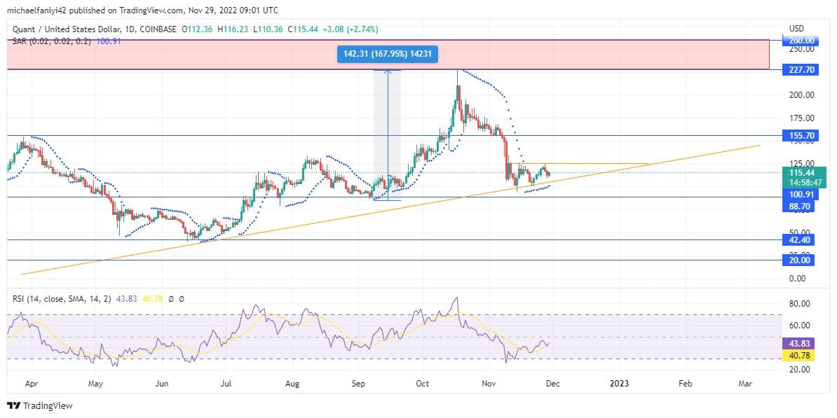 Quant Price Forecast: QNTUSD Adopts a Bullish Formation to Rise Higher and Faster