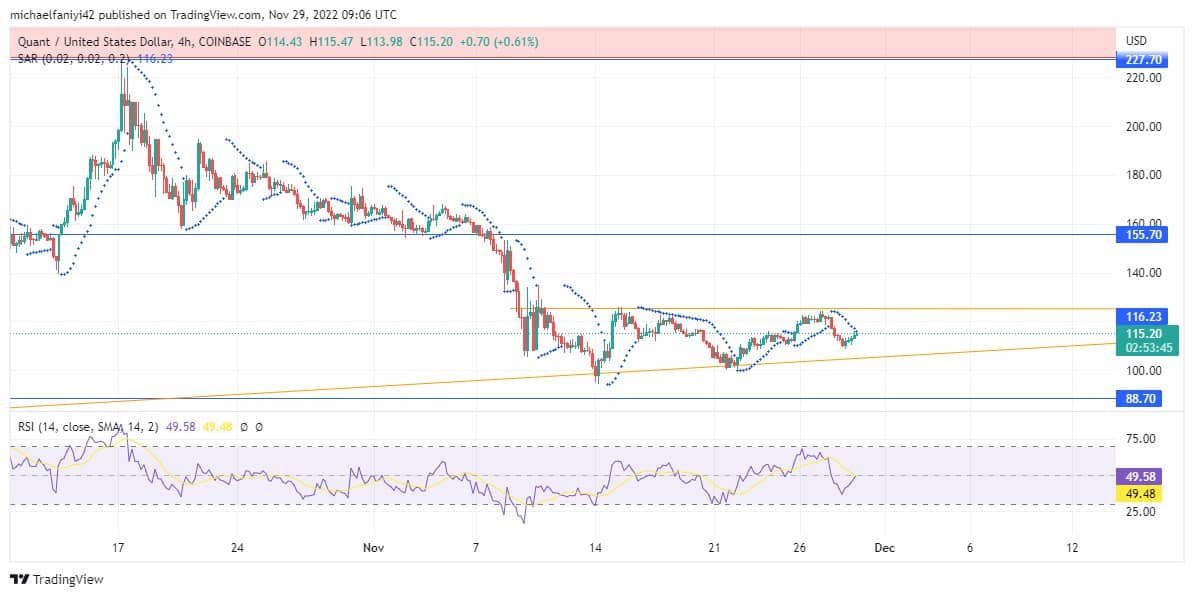 Quant Price Forecast: QNTUSD Adopts a Bullish Formation to Rise Higher and Faster