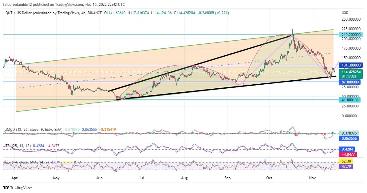 Quant Price Forecast: Quant Market Surges Back With a Bullish Bias