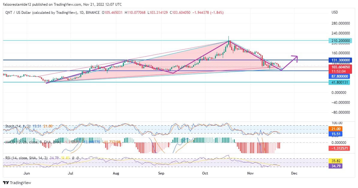 Quant Price Prediction: QNT Price Revisits the $87 Price Level to Incite a Rebound