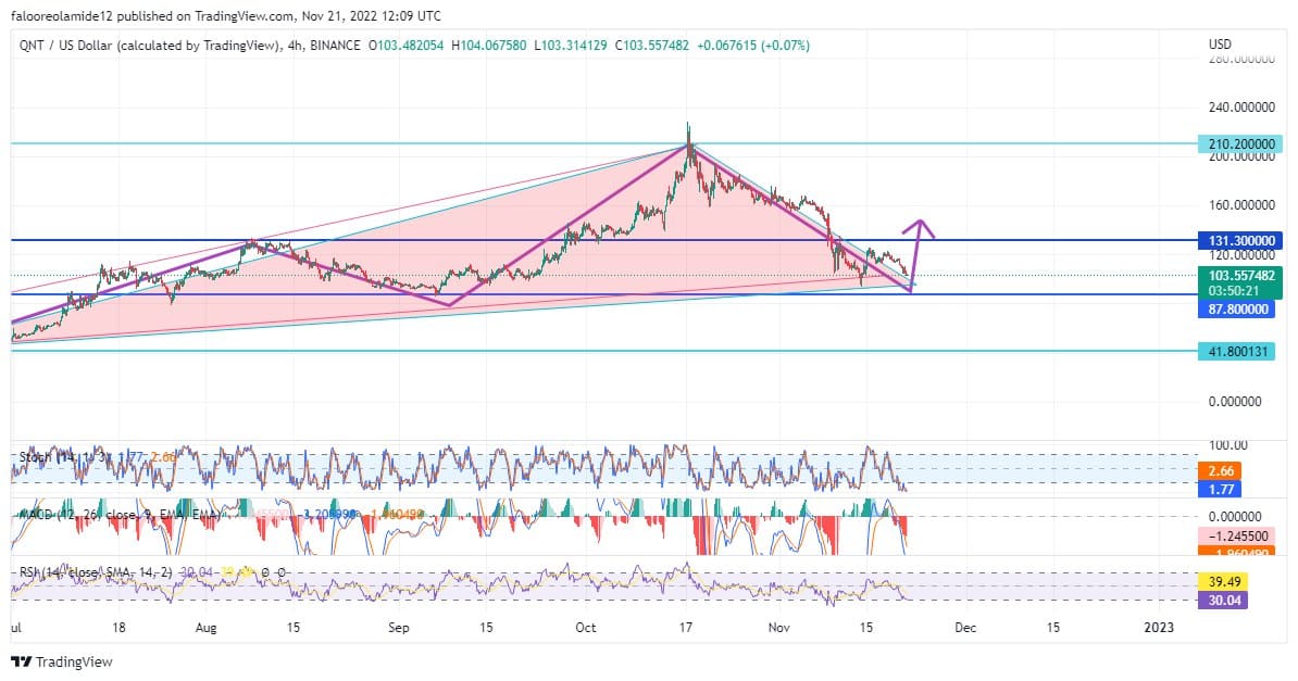 Quant Price Prediction: QNT Price Revisits the $87 Price Level to Incite a Rebound