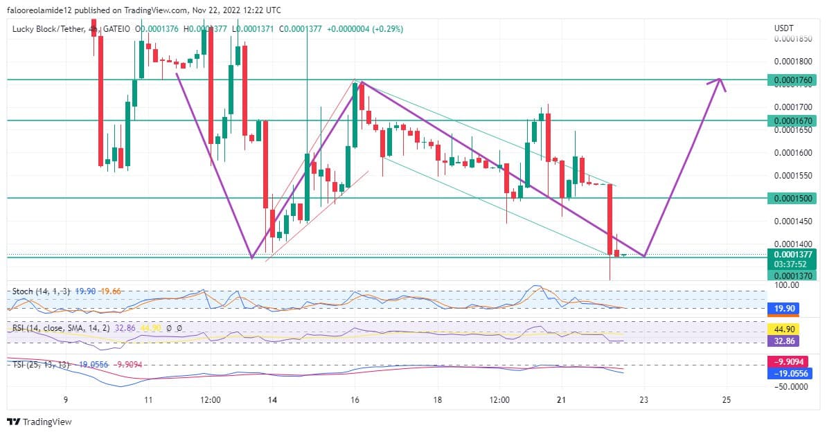 Lucky Block Market Prediction: LBLOCK/USD Market Will Return Stronger After Returning to the Base Support