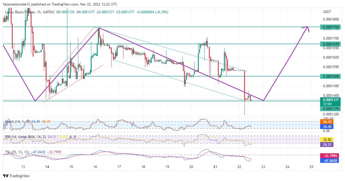 Lucky Block Market Prediction: LBLOCK/USD Market Will Return Stronger After Returning to the Base Support