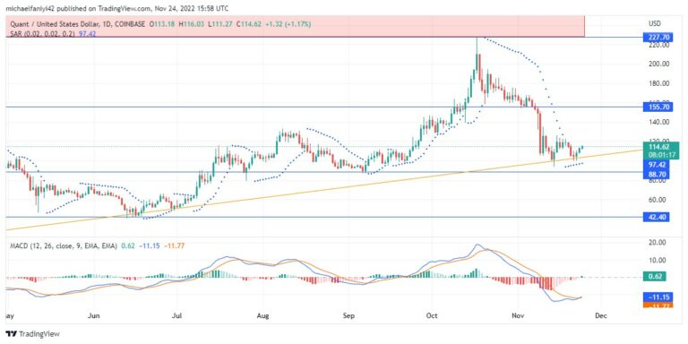 Quant Price Forecast: QNTUSD remains on a bullish agenda along a trendline