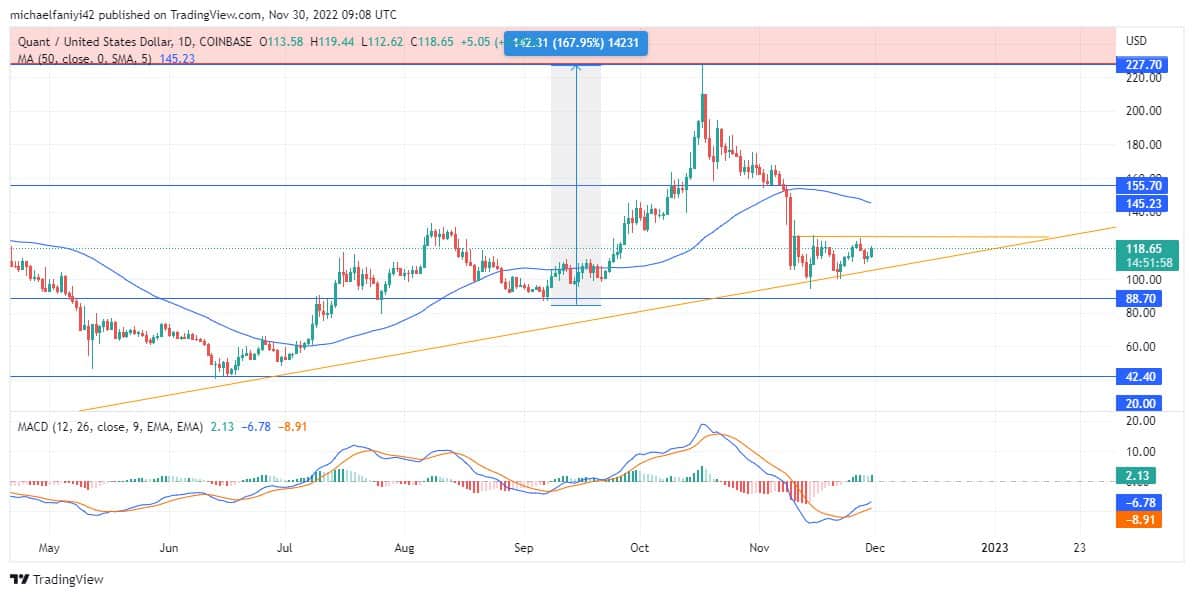 Quant Price Forecast: QNTUSD Buyers Are Grouping to Strengthen Their Influence