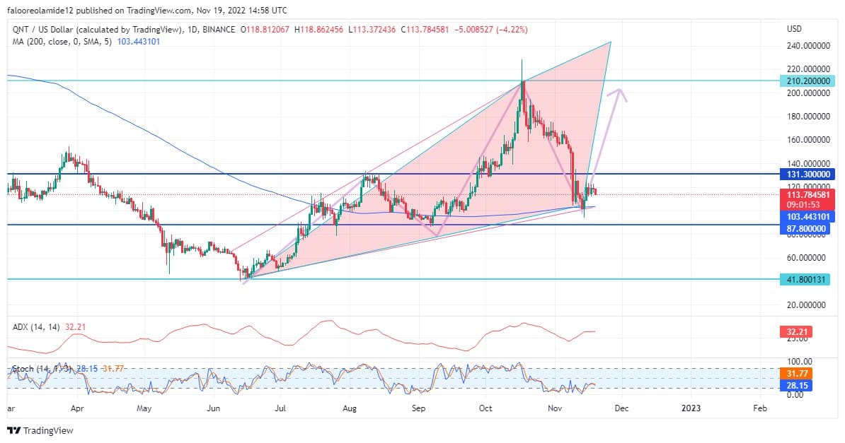 Quant Price Forecast: The QNT Market Is Returning to Bullish Phase