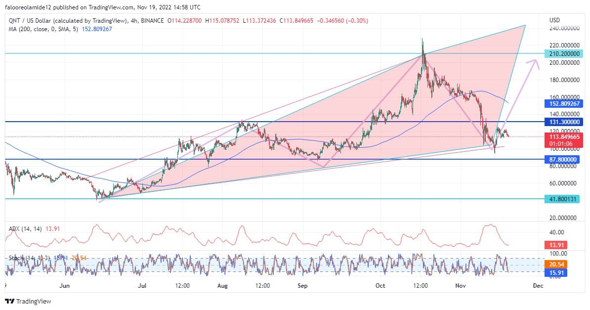 Quant Price Forecast: The QNT Market Is Returning to Bullish Phase