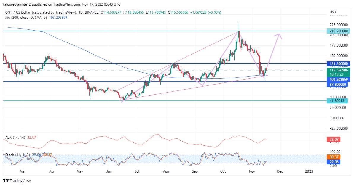 Quant Price Prediction: QNT Market Is Backto a Bullish Phase