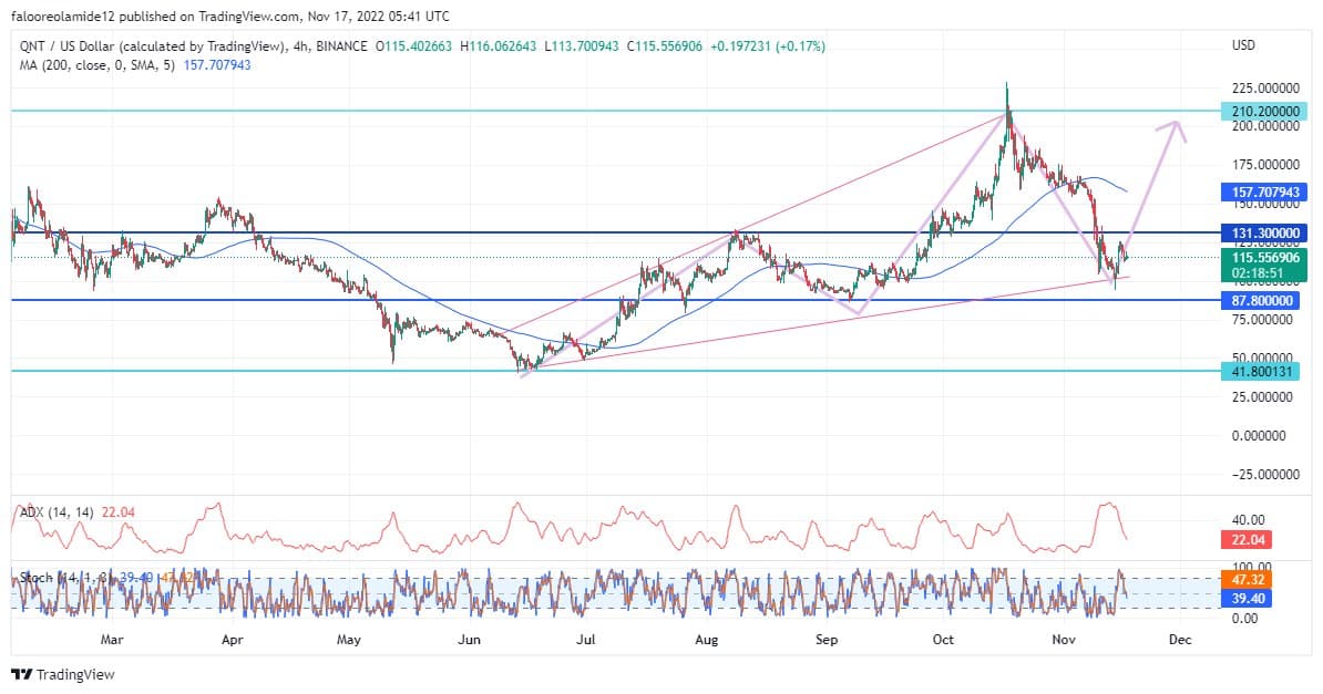 Quant Price Prediction: QNT Market Is Backto a Bullish Phase