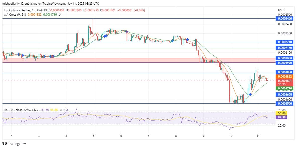 Lucky Block Price Anticipation: LBLOCK Buyers Will Keep Pushing the Market Beyond the Supply Levels