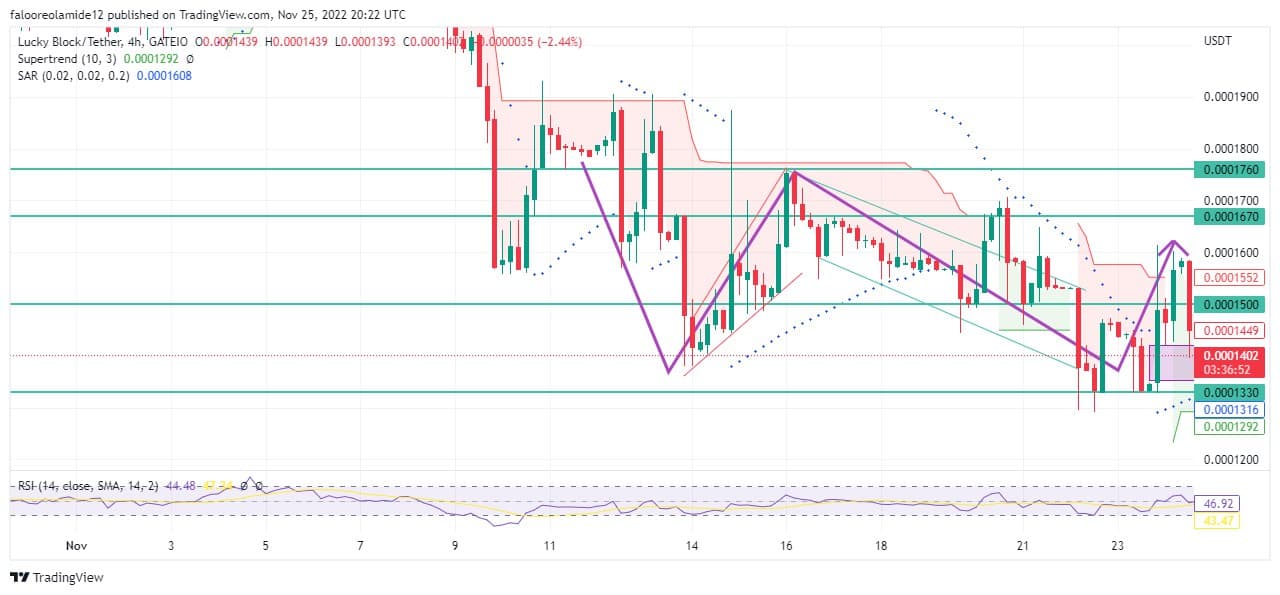 Lucky Block Market Prediction: The LBLOCK/USD Price Begins to Rally Towards $0.0001670