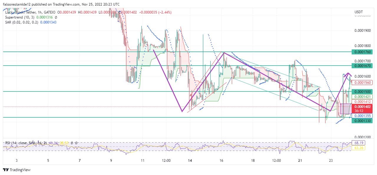 Lucky Block Market Prediction: The LBLOCK/USD Price Begins to Rally Towards $0.0001670