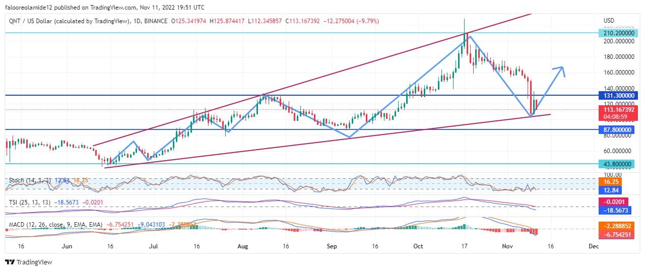 Quant Price Forecast: Quant Market Maintains Position Within Bullish Expanding Channel