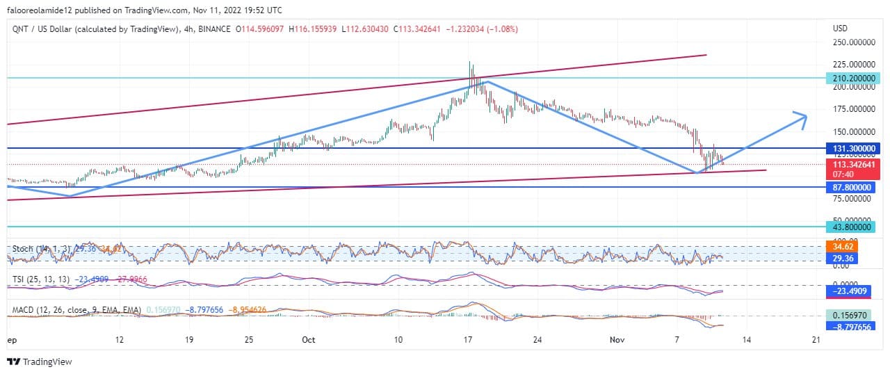 Quant Price Forecast: Quant Market Maintains Position Within Bullish Expanding Channel