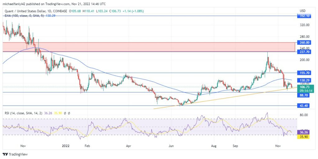 Quant Price Forecast: QNTUSD Keeps Making Progress in an Upward Direction