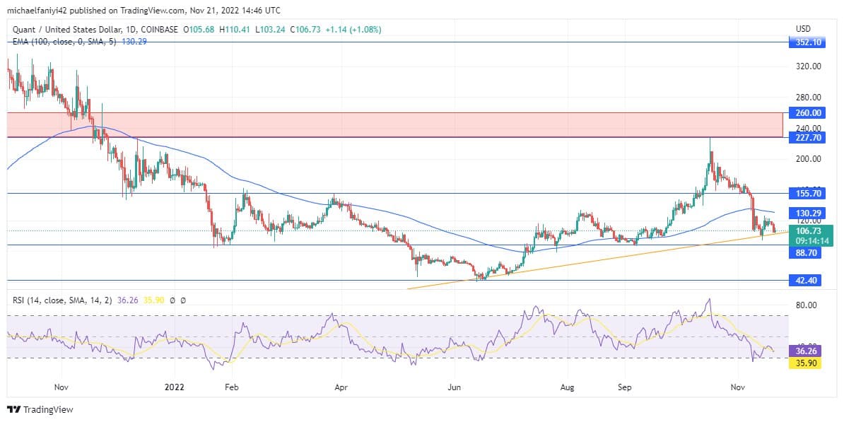 Quant Price Forecast: QNTUSD Keeps Making Progress in an Upward Direction