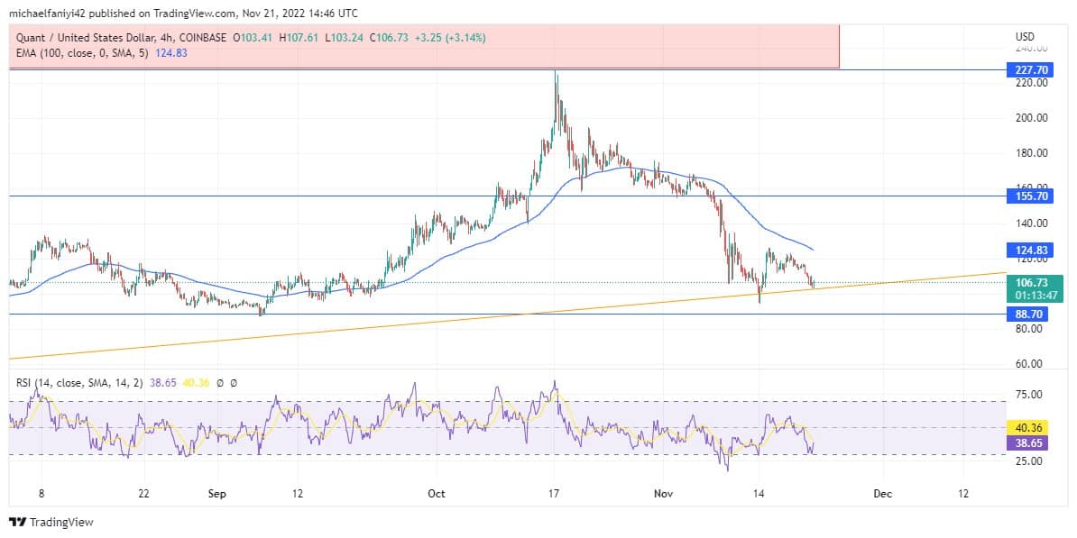 Quant Price Forecast: QNTUSD Keeps Making Progress in an Upward Direction