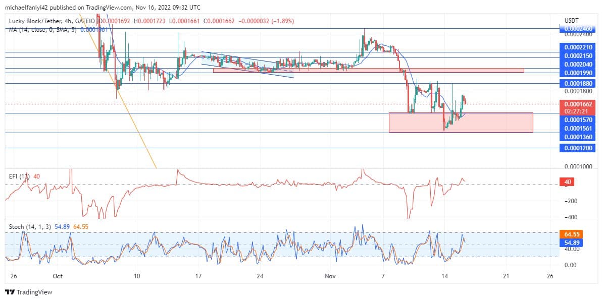 Lucky Block Price Anticipation: Lblock Remains Firm in Its Resolve to Push Higher