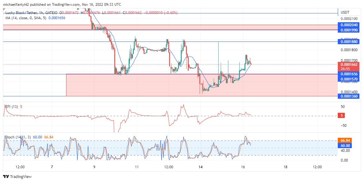 Lucky Block Price Anticipation: Lblock Remains Firm in Its Resolve to Push Higher