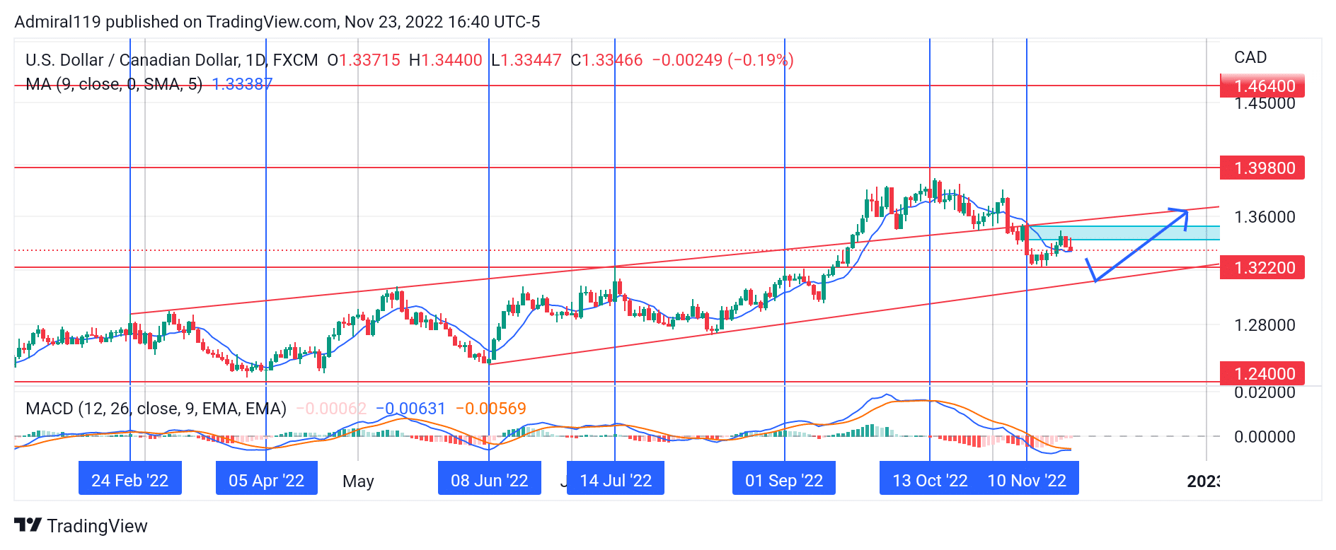 USDCHF Heads Toward the Diagonal Support