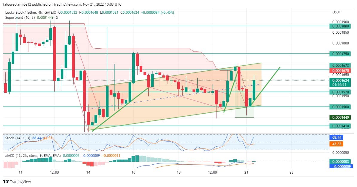 Lucky Block Market Prediction: The LBLOCK/USD Price Will Return to Break the Restriction Zone at $0.0001670