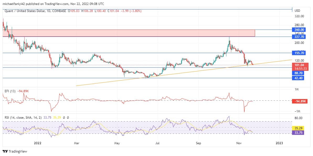 Quant Price Forecast: QNTUSD keeps making progress in an upward direction