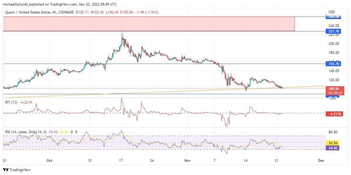 Quant Price Forecast: QNTUSD keeps making progress in an upward direction