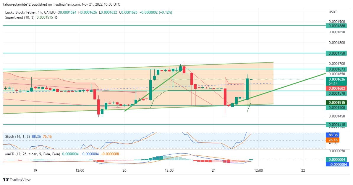 Lucky Block Market Prediction: The LBLOCK/USD Price Will Return to Break the Restriction Zone at $0.0001670