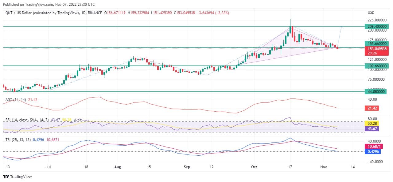 Quant Price Forecast: The Quant Market Will Resume Its Uptrend Soon