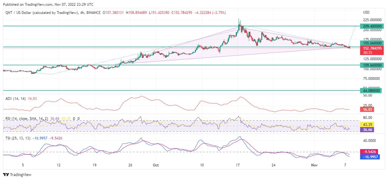 Quant Price Forecast: The Quant Market Will Resume Its Uptrend Soon