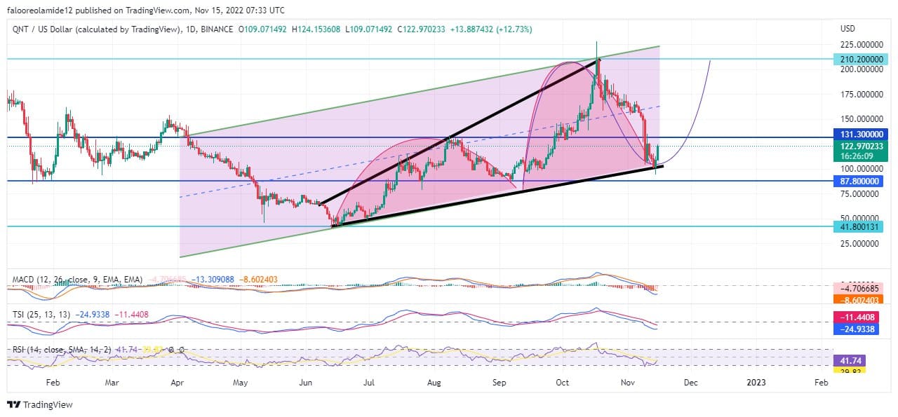 Quant Price Prediction: Quant Market Returns with a Bullish Spike