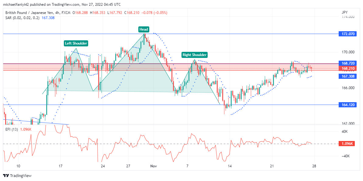 GBPJPY Bulls Are Back to Test the 168.720 Resistance Level