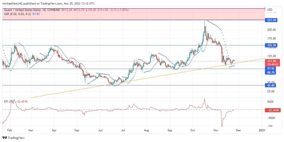 Quant Price Forecast: QNTUSD Keeps Accumulating in Anticipation of a Rally