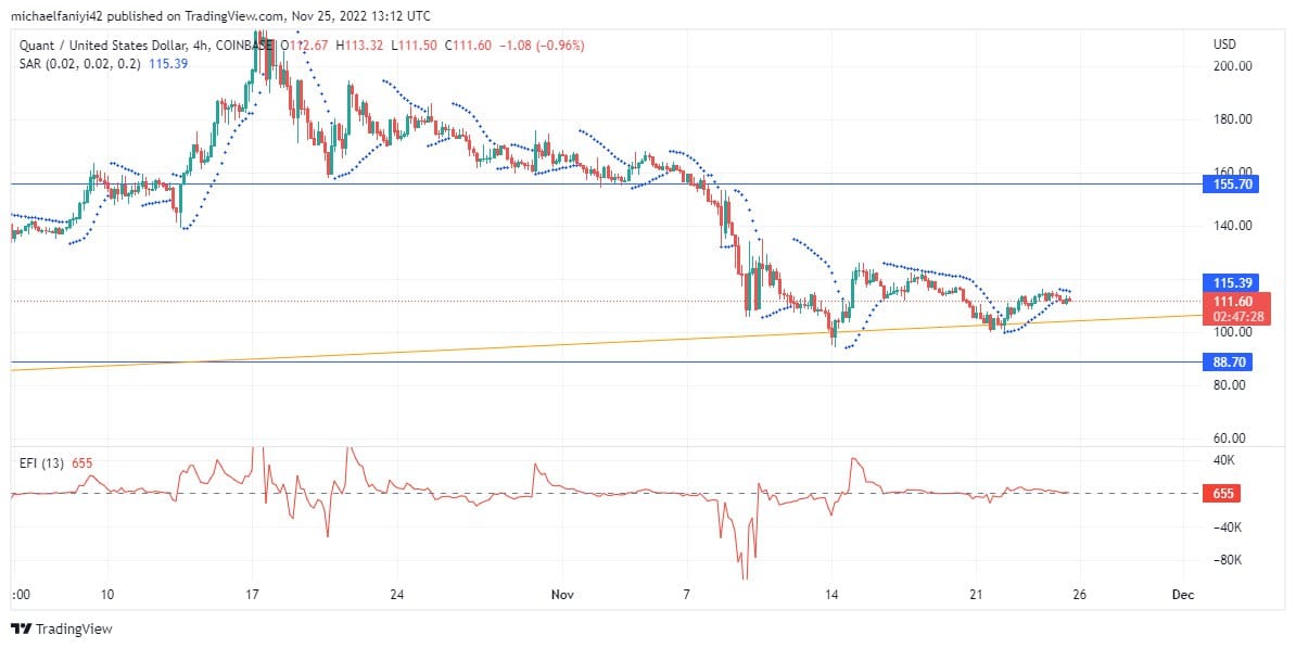 Quant Price Forecast: QNTUSD Keeps Accumulating in Anticipation of a Rally