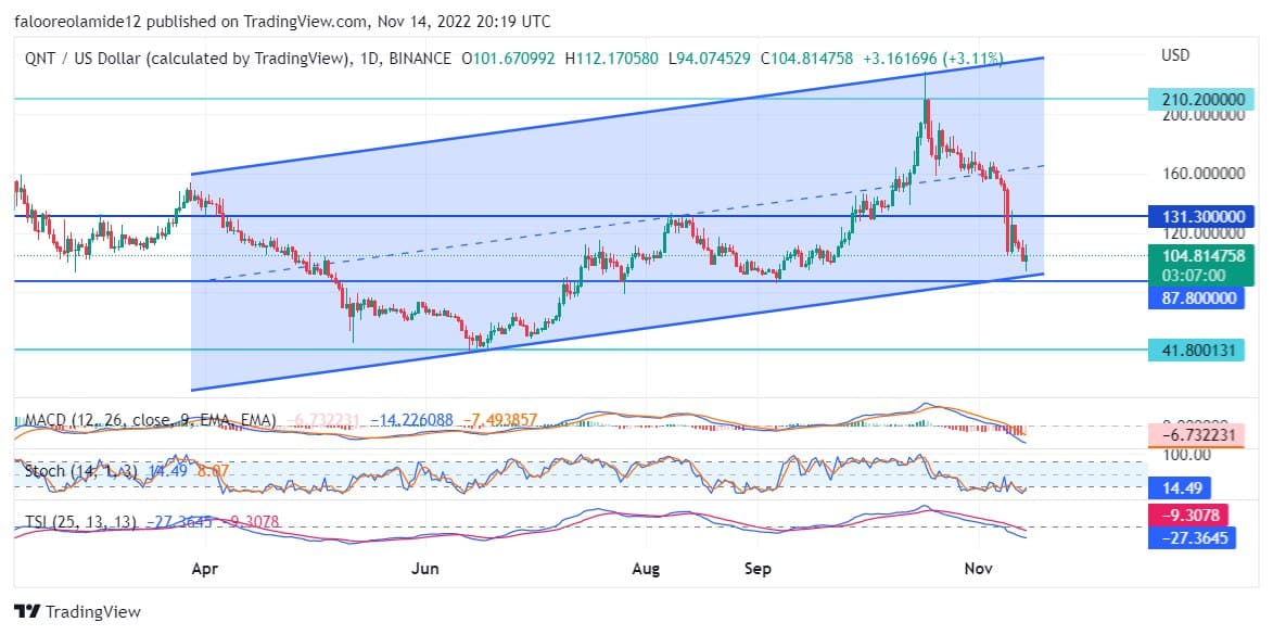 Quant Price Forecast: The Quant Market Reaches for Support at Its Nearest Demand Zone