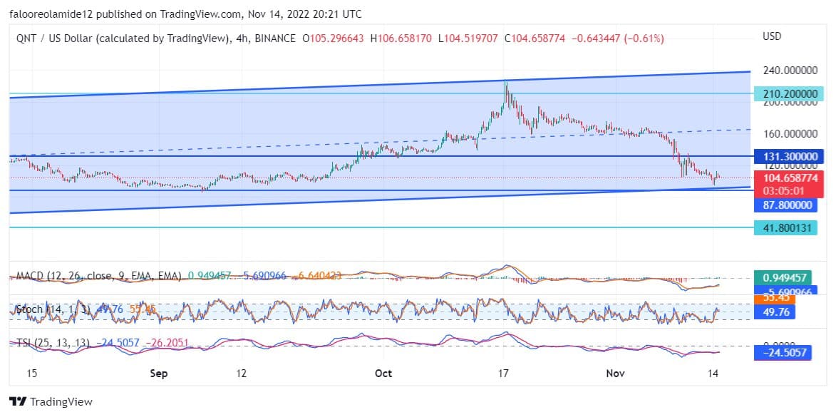 Quant Price Forecast: The Quant Market Moves to Revisit the Support Level at $87