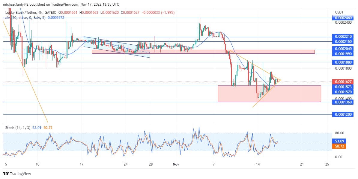 Lucky Block Price Anticipation: LBLOCK Is Preparing for the Anticipated Bullish Move