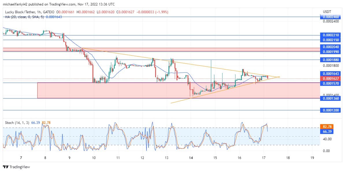 Lucky Block Price Anticipation: LBLOCK Is Preparing for the Anticipated Bullish Move