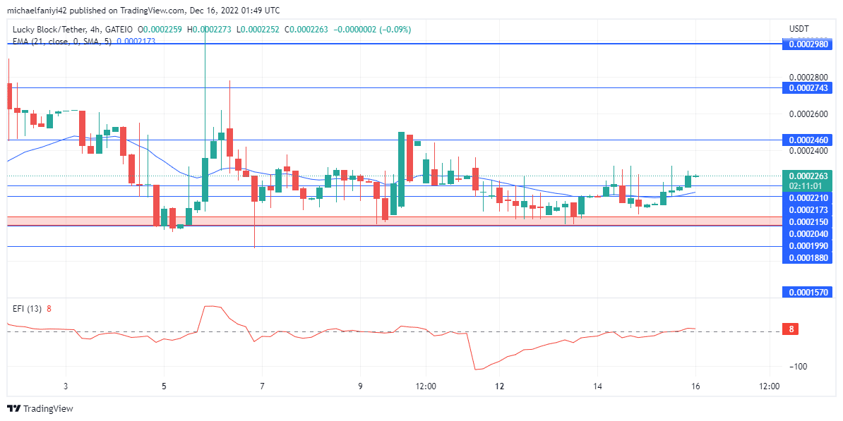 Lucky Block Market Prediction: The LBLOCK/USD Price Is Growing Toward the Resistance Level