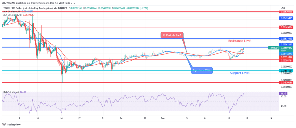 Tron (TRX/USD) Price Is Increasing and Breaking Up $0.055 Resistance Level