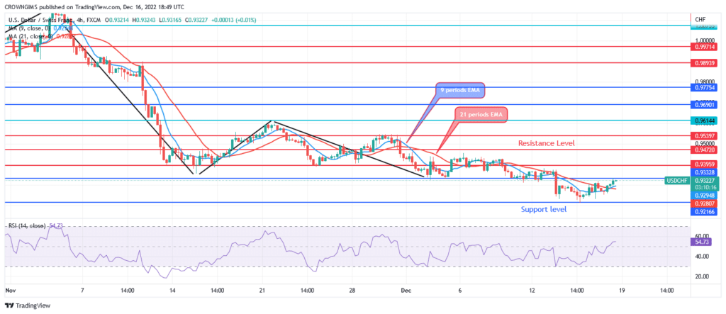 USDCHF Price Approaches a Potential Bullish Reversal Level