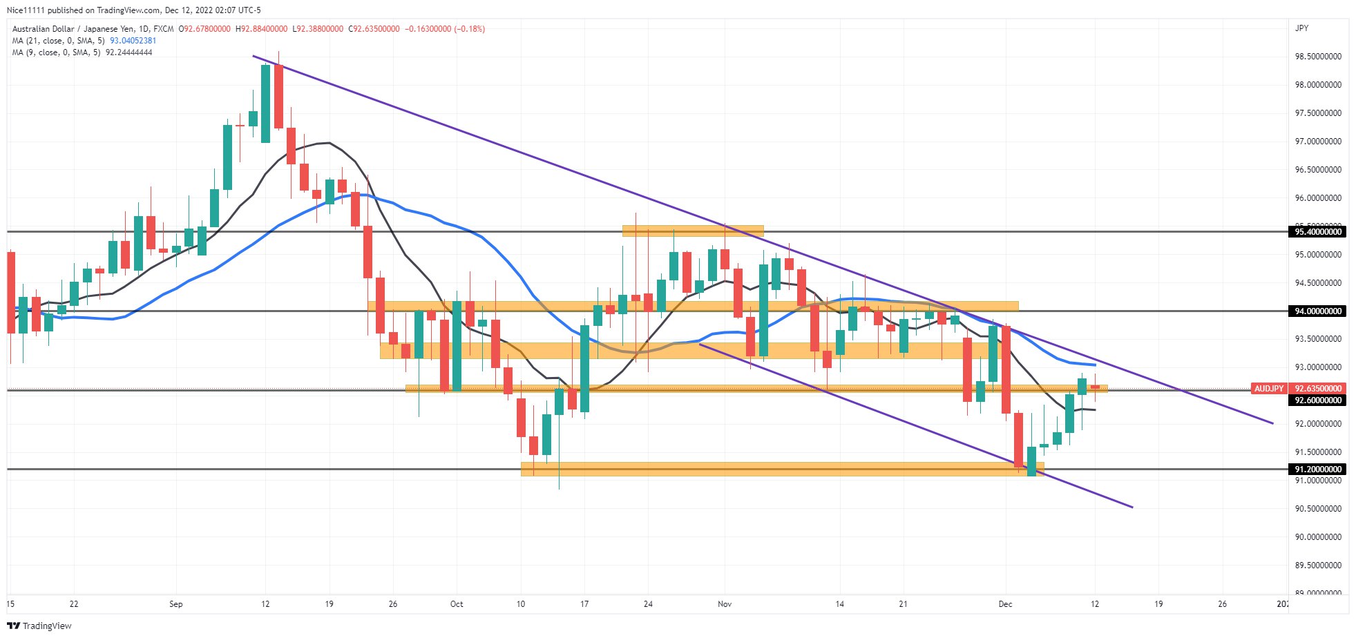 AUDJPY Short-Term Bullish Ride Reaches Resistance Zone