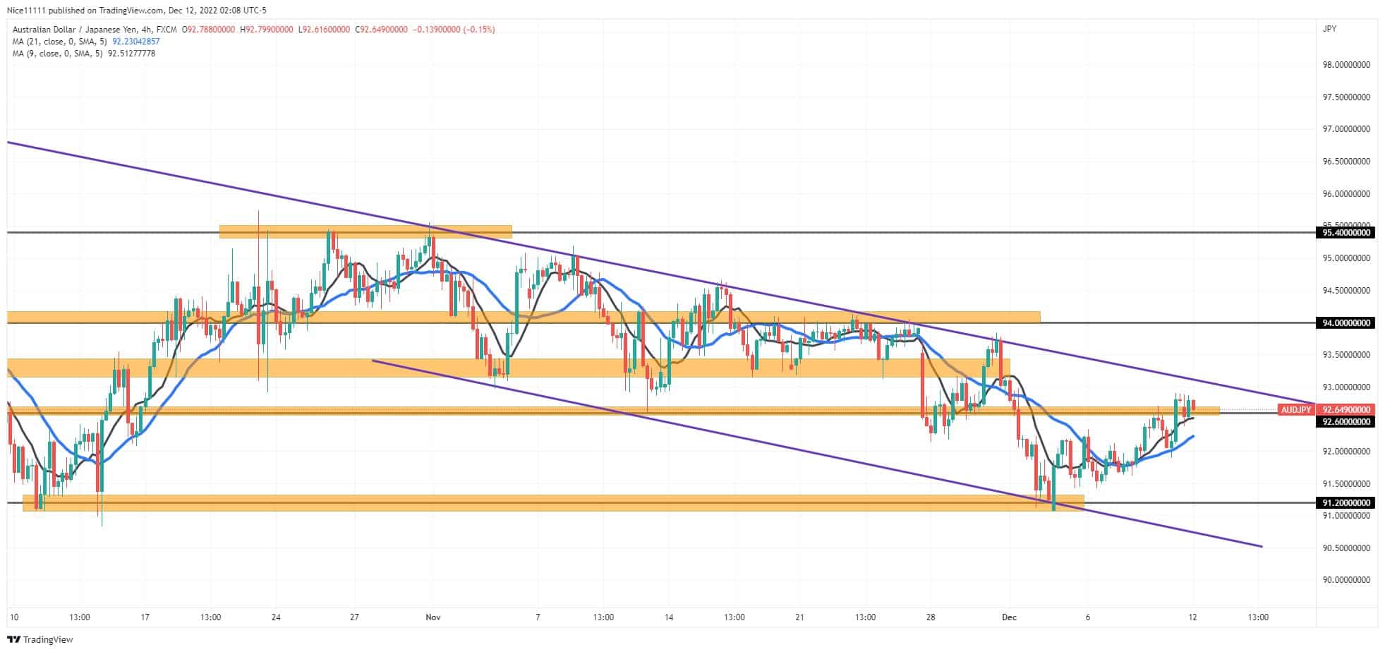 AUDJPY'S Short-Term Bullish Ride Reaches Resistance Zone